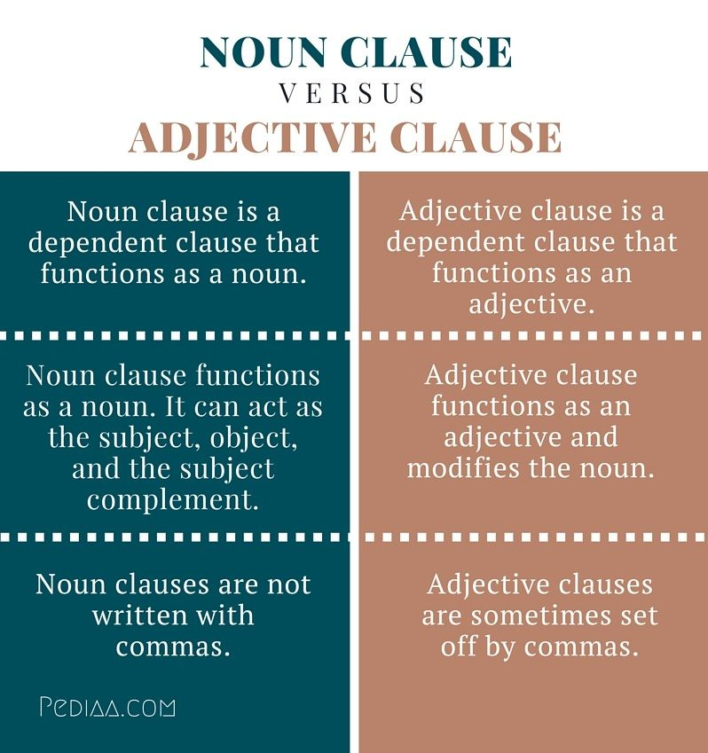 Adjective Adverb And Noun Clauses Worksheet - Noun Clause Adverb Clause And Adjective Clause Worksheet