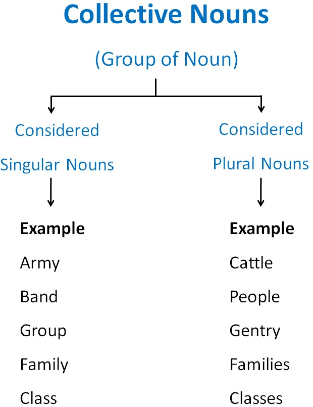 Collective Nouns Singular Or Plural Worksheets With Answers - Collective Nouns Singular Or Plural Worksheets With Answers