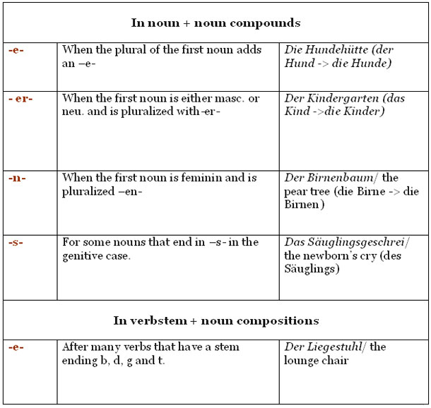 German Compound Words Learn German grammar words german - German Compound Noun Worksheet