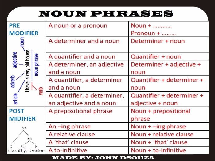 NOUN PHRASES LESSON PLAN CHART WORKSHEETS By John421969 Teaching  - Noun Phrases Worksheet Tes