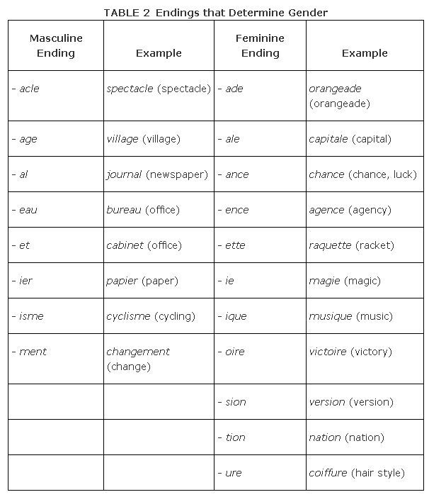 The Gender Of Nouns Acle Teaching French Learn French Bilingual  - French Noun Gender Worksheets